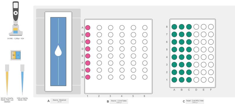 Graphical representation of the ASSIST PLUS pipetting robot deck set-up with INTEGRA reagent reservoir, INTEGRA rack for microcentrifuge tubes, INTEGRA rack for HPLC vials and D-ONE single channel pipetting module.