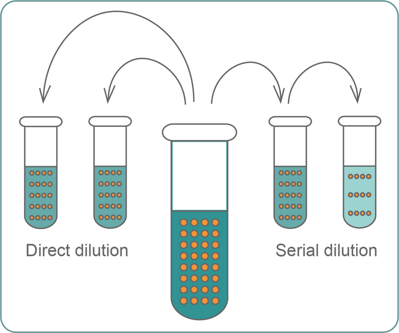 Guide Learn how to perform serial dilutions with INTEGRA INTEGRA