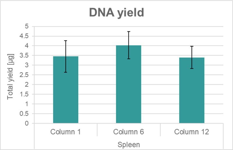 Column diagram showing the yield of genomic DNA extracted from spleen tissues.