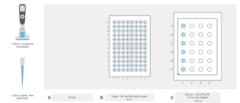 The ASSIST PLUS deck set-up with 96 well flat-bottom plate and COLDPLATE.