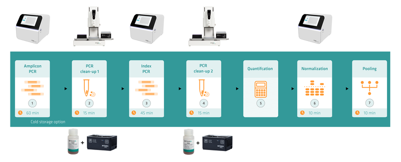Overview of the 16S metagenome sequencing library preparation workflow showing the use of the I.DOT LT and VIAFLO 384, and the MAG module and MAGFLO™ NGS beads.