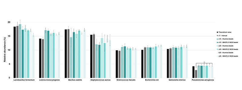 Bar graph of relative abundance of reads within each 16S metagenome sequencing library triplicate.