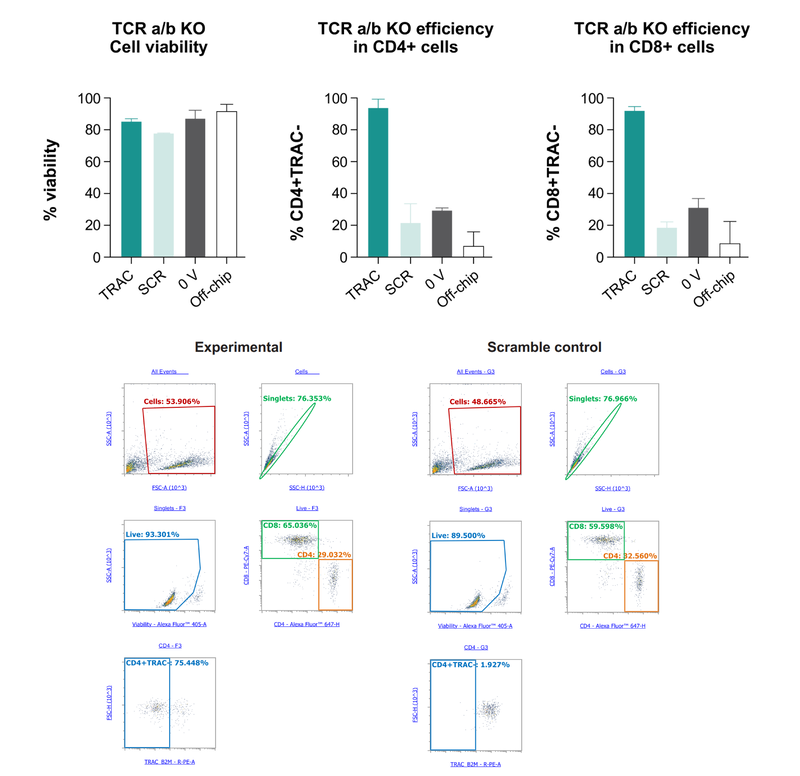 Knockout efficiency of complete workflow in primary T-cells using pre-deposited sgRNA and Cas9 showing cell viability and flow cytometry data