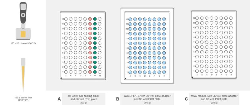 ASSIST PLUS deck set-up for fragmentation and polishing with 96 well PCR cooling block, COLDPLATE and MAG module.
