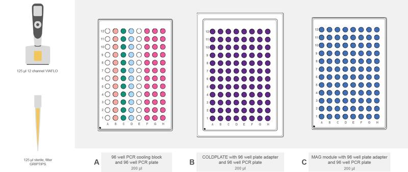 ASSIST PLUS deck set-up for adapter ligation with 96 well PCR cooling block, COLDPLATE and MAG module.