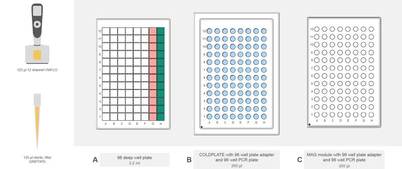 ASSIST PLUS deck set-up for library amplification with COLDPLATE and MAG module.