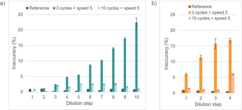 A column plot showing inaccuracy during slow mixing of a) a 2-fold serial dilution and b) a 5-fold serial dilution on the ASSIST PLUS in 3 inter-dependent runs. Results are compared to the reference set-up with best settings on the ASSIST PLUS.