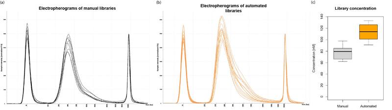 Electropherograms of manually prepared libraries and automated library preparation.