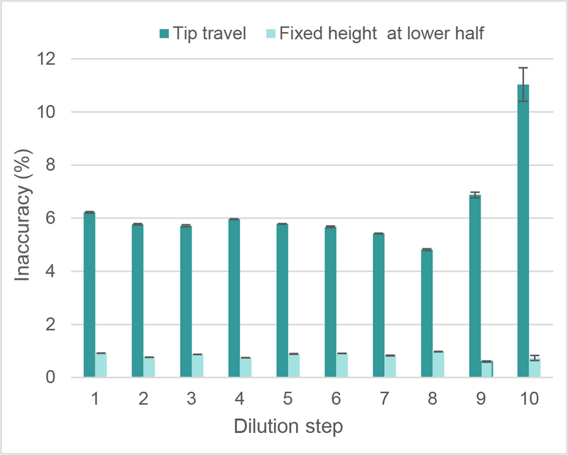 A column plot showing inaccuracy during a 2-fold serial dilution when comparing tip travel versus no tip travel on the ASSIST PLUS in 3 inter-dependent runs.