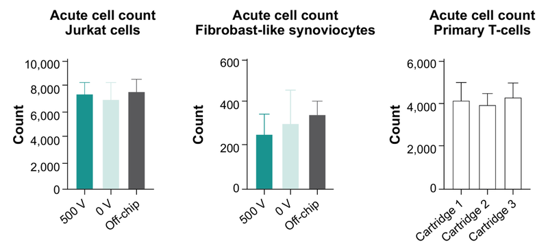 Cell count consistency measurement for cell suspensions and adherent cells by flow cytometry