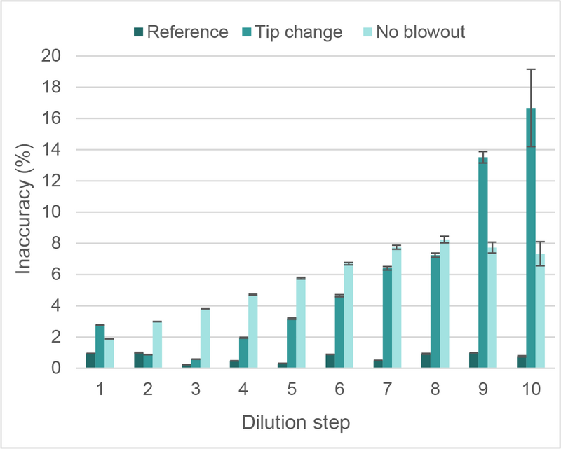 A column plot showing inaccuracy during a 2-fold serial dilution when comparing tip change with blowout to no tip change with blowout on the ASSIST PLUS in 3 inter-dependent runs.
