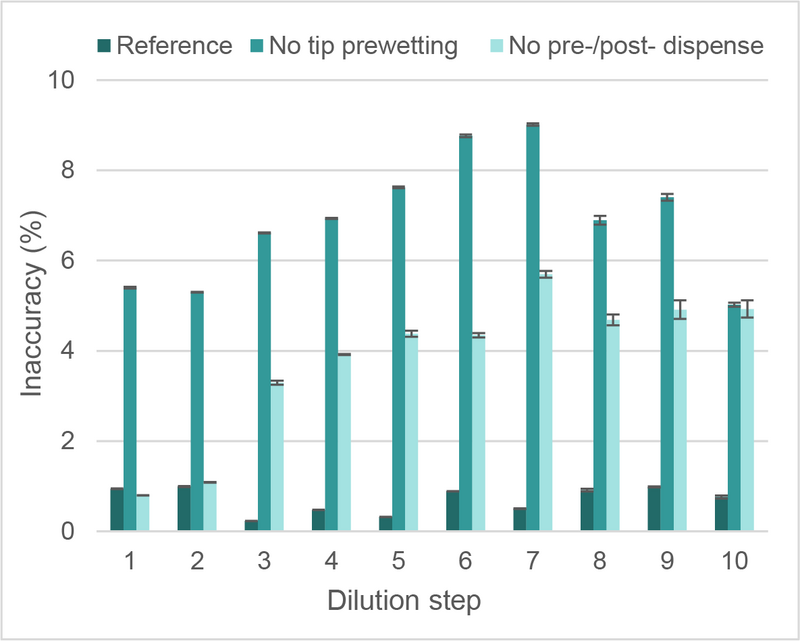 A column plot showing inaccuracy during diluent distribution in a 2-fold serial dilution when comparing no tip prewetting without pre-/post-dispense to tip prewetting with pre-/post-dispense on the ASSIST PLUS in 3 inter-dependent runs.