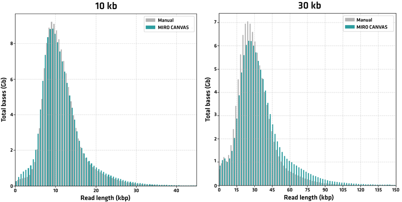 Overlaid comparison of total bases by read length for manual libraries in gray and MIRO CANVAS libraries in teal, demonstrating a comparable number of total bases per length between manually and MIRO CANVAS-prepared libraries. The 30 kb sample has higher representations of reads >30 kb when prepared using the MIRO CANVAS. 