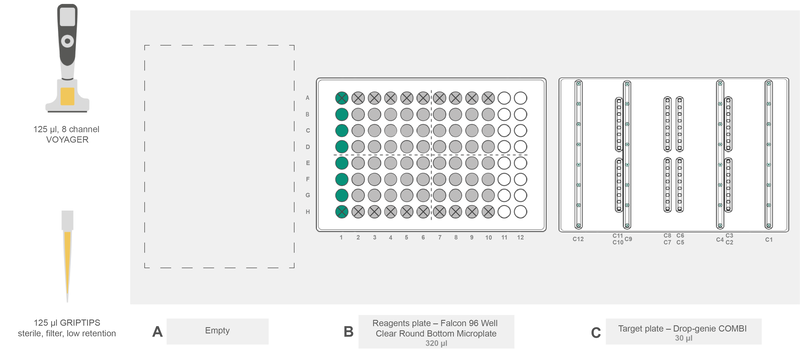 ASSIST PLUS deck setup for the second step in the set-up of the DropGenie workflow for low volume, low cell numbers transfection. Green cells indicate wells of the 96 well PCR plate at position B containing the liquid electrode or cells with additional payload. The top and bottom row of the 96 well plate are not used.
