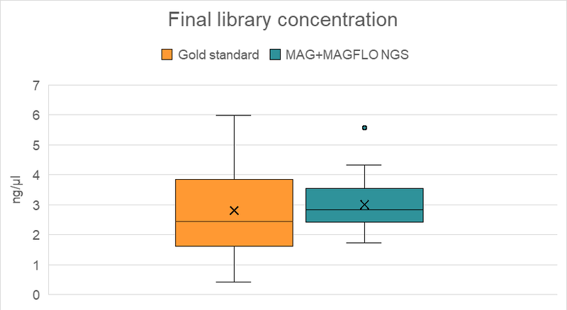 The automated magnetic bead separation workflow with MAGFLO NGS beads and MAG 