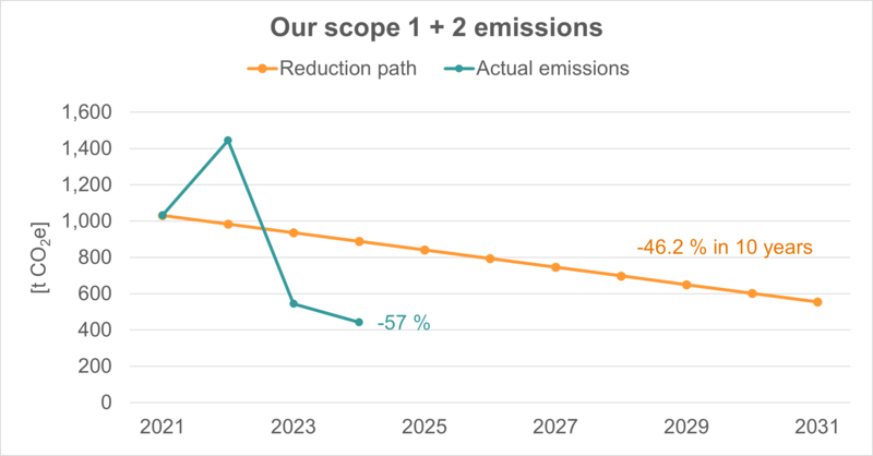 A graph showing reductions in INTEGRA’s scope 1 and 2 greenhouse gas emissions between 2021 and 2024