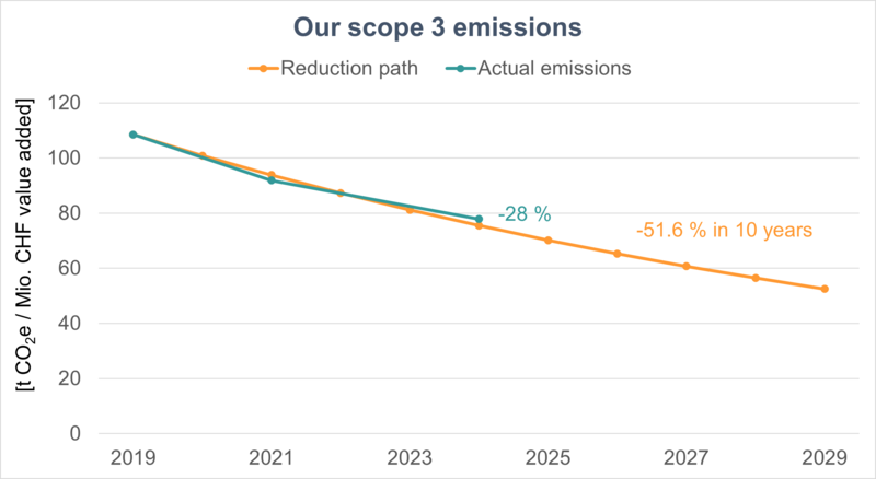 Graph showing the reduction in INTEGRA’s scope 3 greenhouse gas emissions between 2019 and 2024.