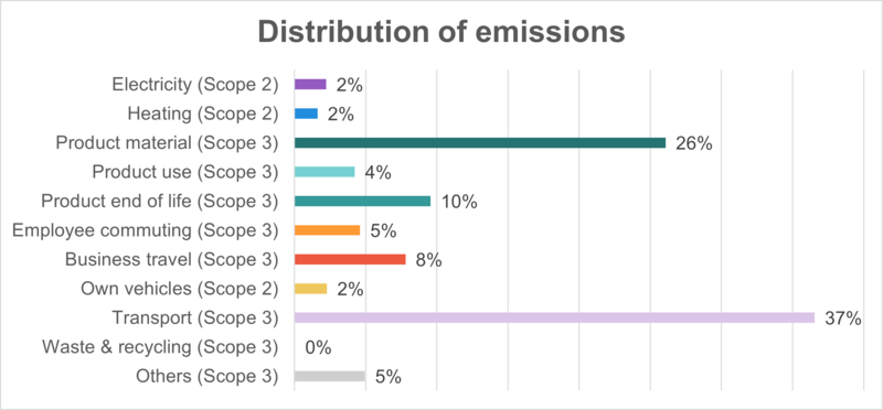 Graph showing the proportion of INTEGRA’s greenhouse gas emissions caused by different corporate activities.