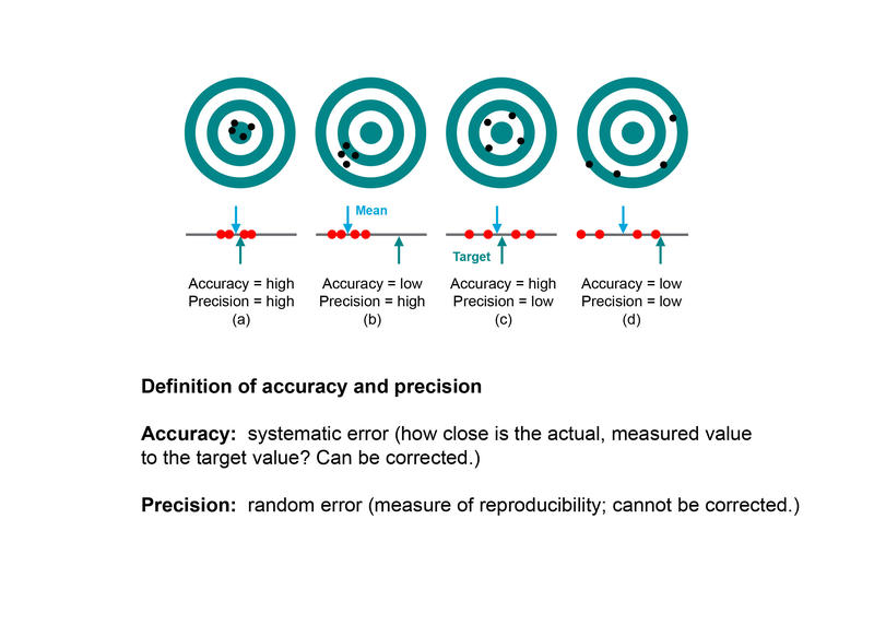 Definition of accuracy and precision