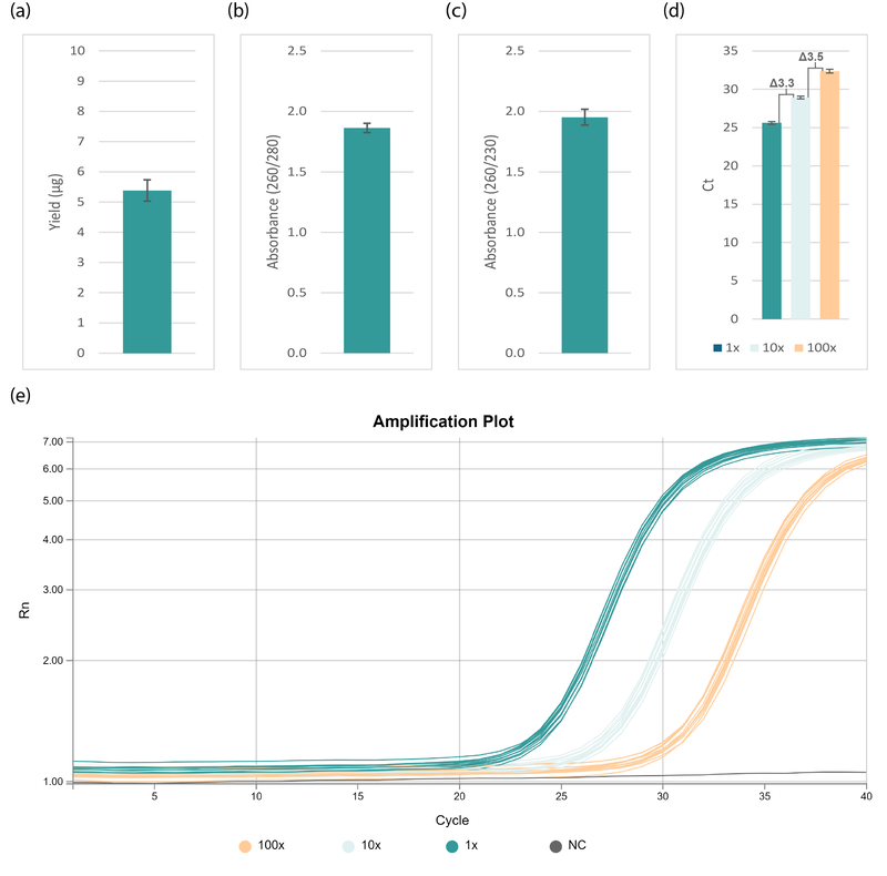 High yielding gDNA purification from blood with the Clean Blood & Tissue DNA Kit. Error bars indicate the standard deviation (n=36). Detailed data can be found in the appendix. (a) Bar chart of total DNA yield. (b) Bar chart of OD values for A260/280 ratios. (c) Bar chart of OD values for A260/230 ratios. (d) Bar chart of Ct values. (e) Amplification plot of a single 12 sample run showing undiluted (green), 10-fold diluted (light blue) and 100-fold diluted (orange) eluates.
