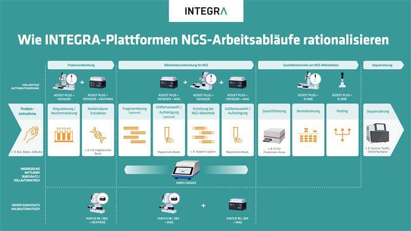Der NGS-Arbeitsablauf von der Probenvorbereitung bis zur Sequenzierung