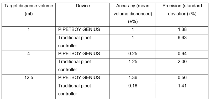 Leistungsdaten des PIPETBOY GENIUS im Vergleich zu einer herkömmlichen serologischen Pipettierhilfe für 3 nominale Abgabevolumina von 1 bis 12,5 ml. Die Standardabweichungen des PIPETBOY GENIUS waren bei allen Volumina geringer als beim Vergleichsgerät.