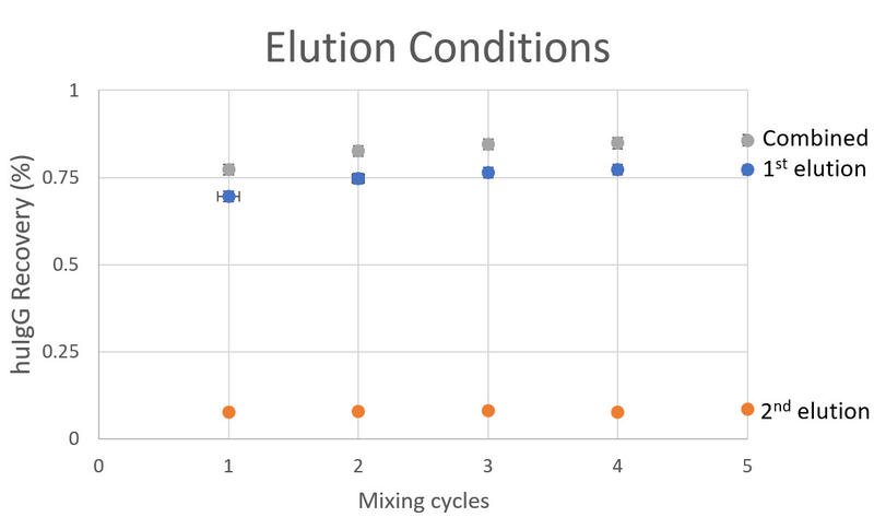 Figure 7: The number of mixing cycles is plotted against analyte recoveries. Three mixing cycles were required to achieve consistent recoveries during the first elution step. Due to the dead volume created by the resin and filter, the second elution step provides an additional 10 % analyte recovery. Performing more than three mixing cycles does not enhance recoveries further. Results were obtained using the ASSIST pipetting robot with a VIAFLO 8 channel 1250 μl electronic pipette and IMCStips.