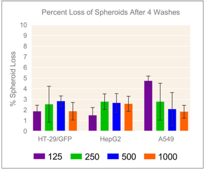 Less than 5 percent spheroid loss during washing