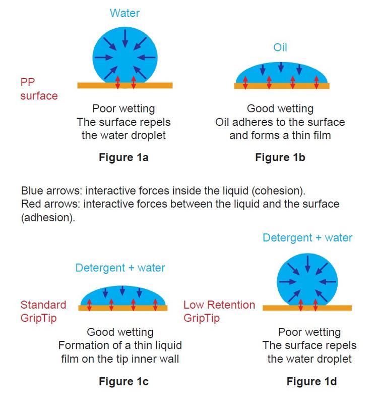 Figure 1: Illustration of the interactive forces inside a liquid and between a liquid and a surface in four different configurations.