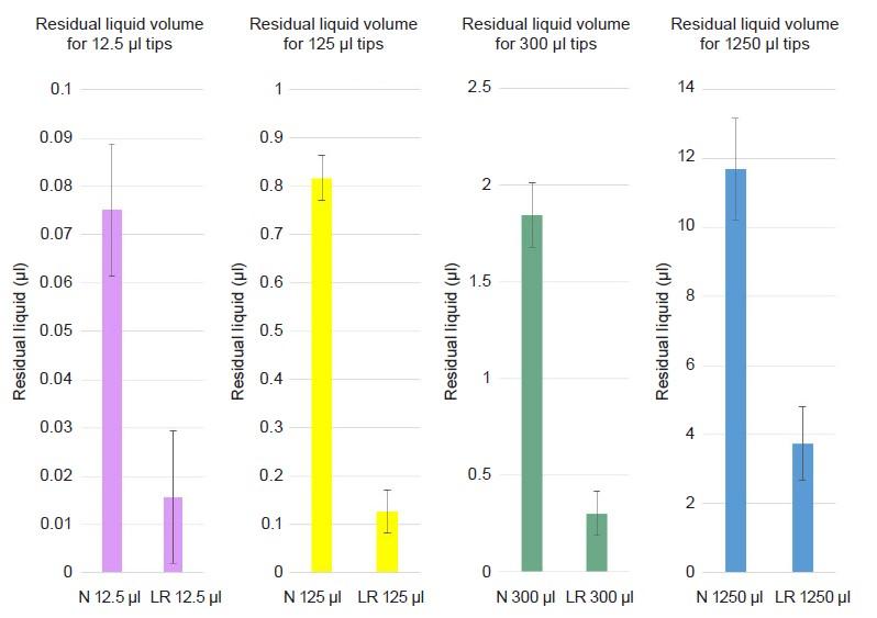 Comparison of the residual liquid amounts in standard GripTips (N) and sterile Low Retention GripTips (LR) of all available volume ranges after pipetting a solution of 10 % Tween 20 in distilled water. The graphs show the average liquid amount in μl and corresponding error bars. 12 tips of each type were tested.