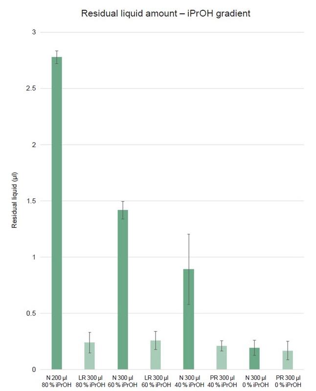 Comparison of the residual liquid amounts in 300 μl standard GripTips (N, dark green) and Low Retention GripTips (LR, light green) when pipetting different concentrations of isopropanol in water. The calculation of the error bars is based on 10 measurements for each experiment.