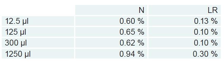 Residual liquid volumes (μl) given in percentage of the full volume that has been pipetted with standard GripTips (N) and Low Retention GripTips (LR). Tested volumes: 12.5, 125, 300 and 1250 μl. Tested solution: 10 % Tween 20 in distilled water