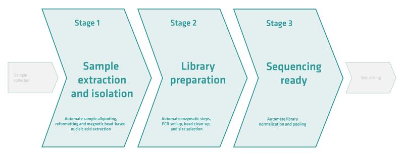 From sample extraction to final pooling, here’s where INTEGRA fits in.