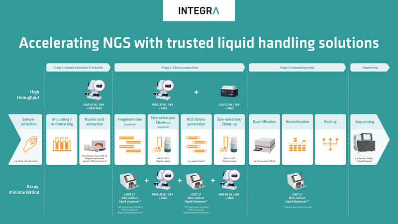 NGS Workflow for high troughput