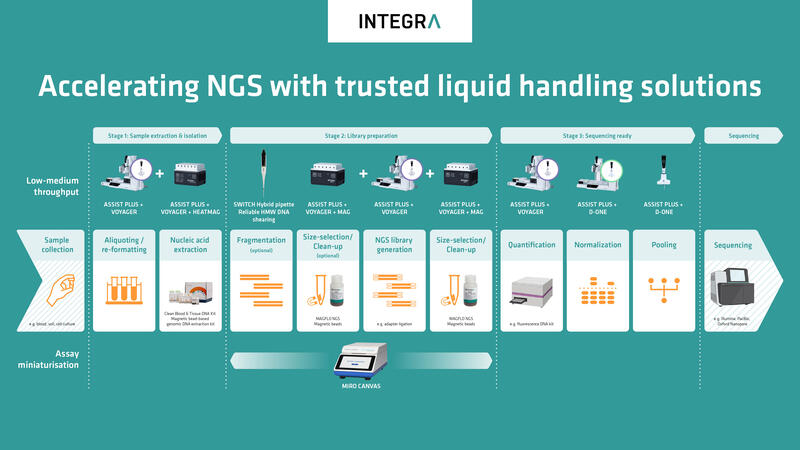 NGS Workflow for low/medium troughput