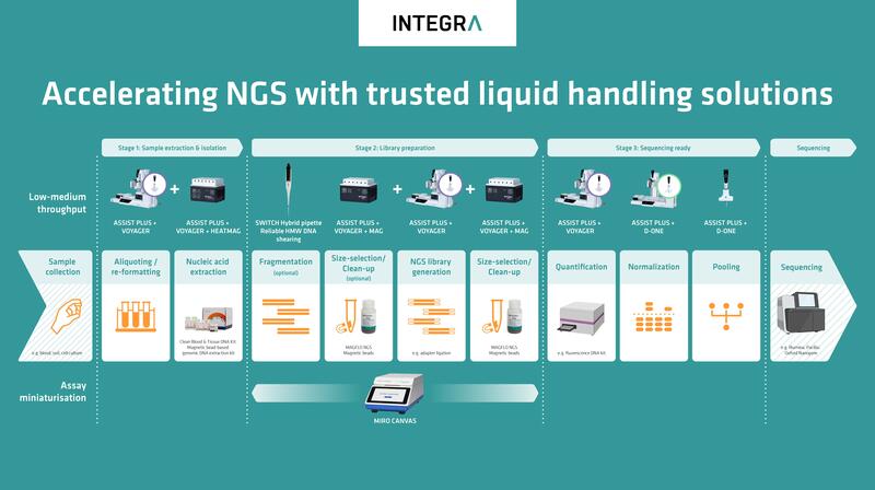 A typical NGS workflow showing at which stage each INTEGRA liquid handling product can help.
