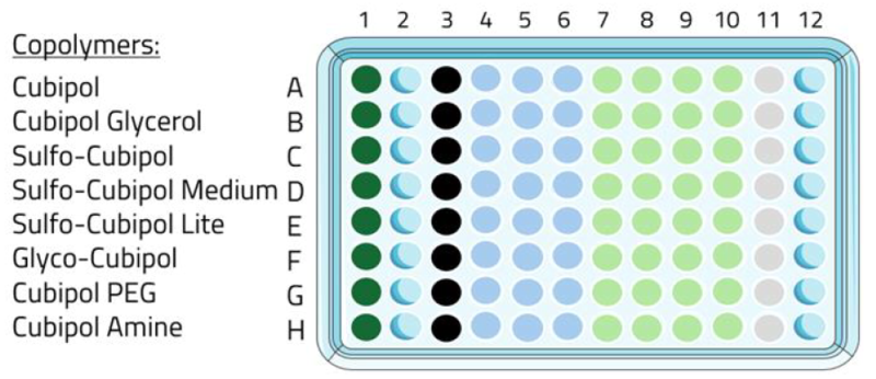 PlateX MP plate diagram indicating locations of copolymers, magnetic beads, equilibration buffer, wash buffer and elution buffer across columns 1-12.