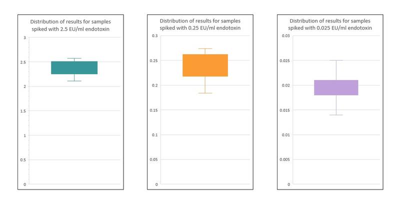 Graphical representation of the results of the samples spiked with known endotoxin concentrations.