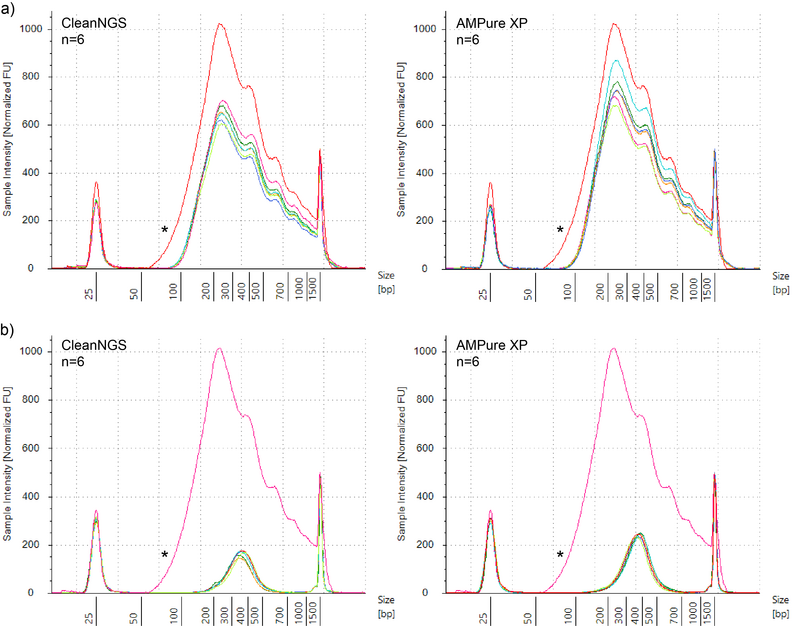 Size selection protocols CleanNGS beads INTEGRA