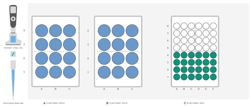 Graphical representation of the ASSIST PLUS pipetting robot deck set-up for sample transfer from two 12 well plates to a 48 well plate.