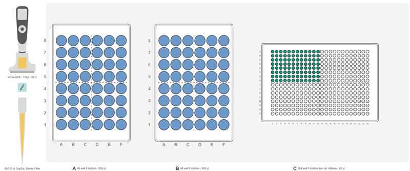 Graphical representation of the ASSIST PLUS pipetting robot deck set-up for sample transfer from two 48 well plates to a 384 well plate.