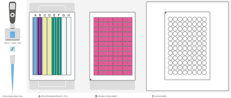 Figure 3: Set-up for the plasmid DNA purification program. Position A: 8 row reagent reservoir filled with Resuspension Buffer A1 in row A (blue, 26 ml), Lysis Buffer A2 in row B (purple, 25 ml), Neutralization Buffer A3 in rows C and D (yellow, 18 ml) and Wash Buffer AW in rows E and F (green, 30 ml). Position B: 96 Square-well Block containing the centrifuged bacterial cells for resuspension (in pink), placed on the Teleshake. Position C: NucleoVac 96 Vacuum Manifold set up as described in Figure 2.
