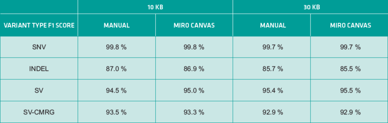 Comparison of manual and MIRO CANVAS F1 scores across variant types, demonstrating that the MIRO CANVAS F1 scores are comparable to those of manual preparation.