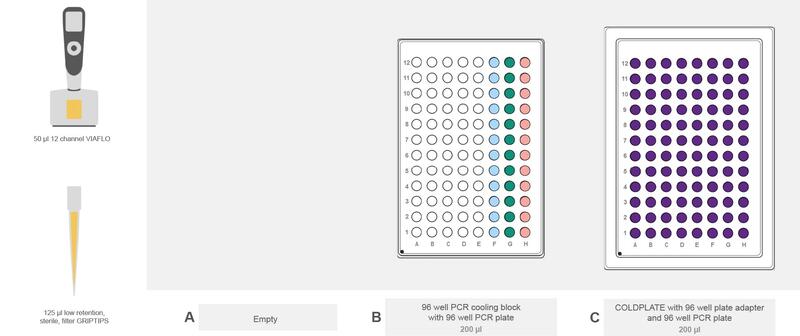 Graphical representation of the ASSIST PLUS deck set-up for fragmentation and adapter ligation with 96 well PCR cooling block and COLDPLATE.