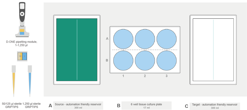 Deck layout of the ASSIST PLUS to collect used cell culture medium and replace it with fresh medium.