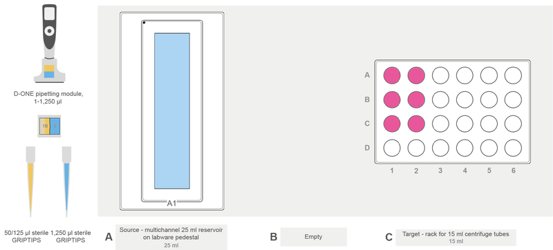 Collected cell culture media is distributed to 15 ml centrifuge tubes.