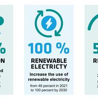 Infographic showing INTEGRA’s emissions reduction targets.