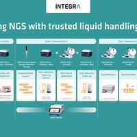A typical NGS workflow showing at which stage each INTEGRA liquid handling product can help.
